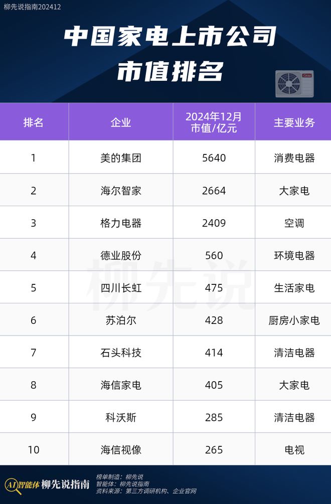 ：市值唯一冲破5000亿领跑格力、石头科技尊龙凯时app平台2024年中国家电龙